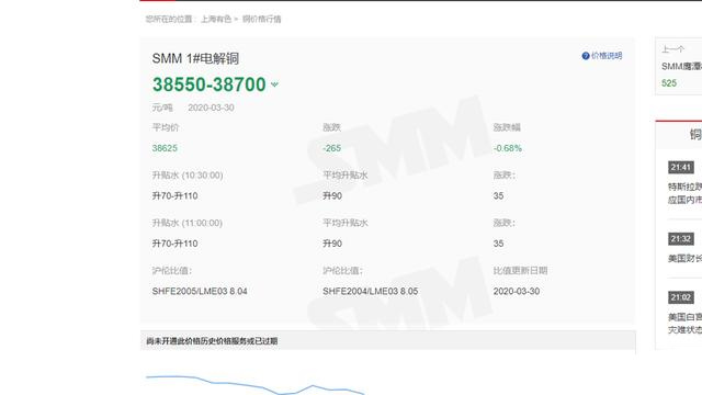 各主流财经网站都能查到铜价